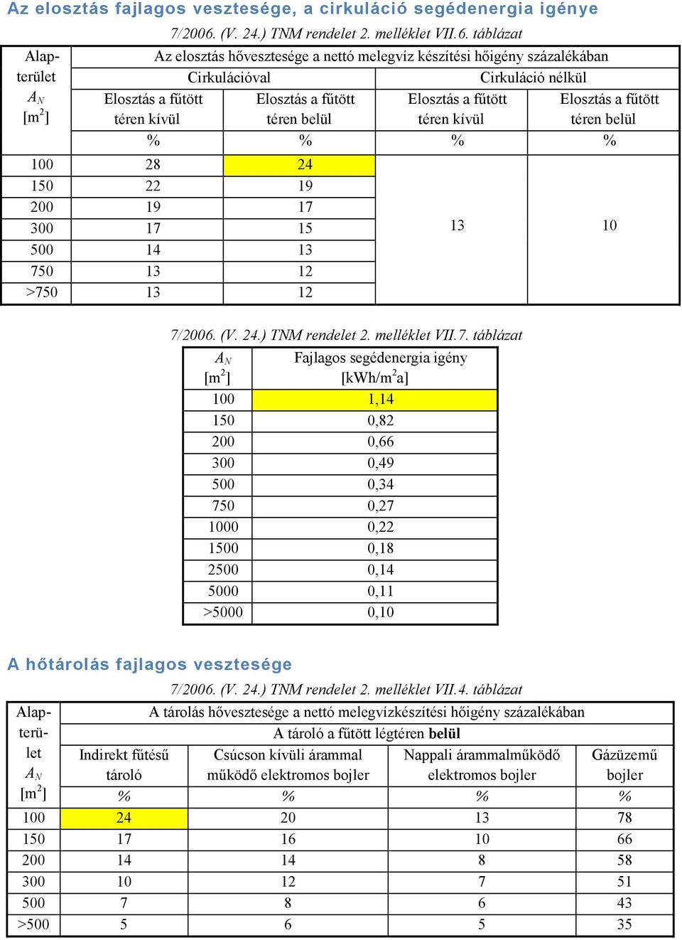 táblázat Az elosztás hővesztesége a nettó melegvíz készítési hőigény százalékában Cirkulációval Cirkuláció nélkül Elosztás a fűtött téren kívül Elosztás a fűtött téren belül Elosztás a fűtött téren