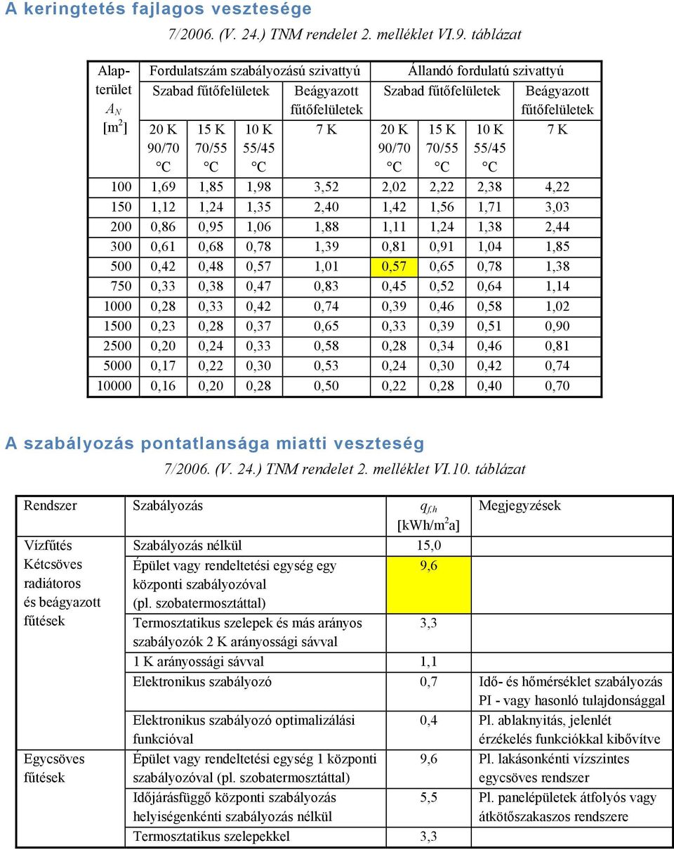 Beágyazott fűtőfelületek 5 K 0 K 7 K 70/55 55/45 C C 00,69,85,98 3,5,0,,38 4, 50,,4,35,40,4,56,7 3,03 00 0,86 0,95,06,88,,4,38,44 300 0,6 0,68 0,78,39 0,8 0,9,04,85 500 0,4 0,48 0,57,0 0,57 0,65