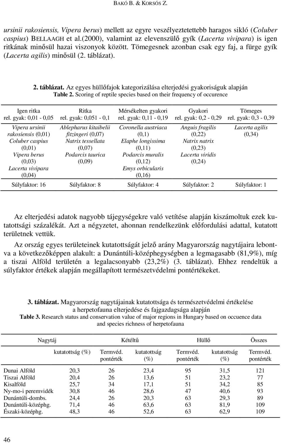 Igen ritka rel. gyak: 0,01-0,05 Vipera ursinii rakosiensis (0,01) Coluber caspius (0,01) Vipera berus (0,03) Lacerta vivipara (0,04) 2. táblázat.