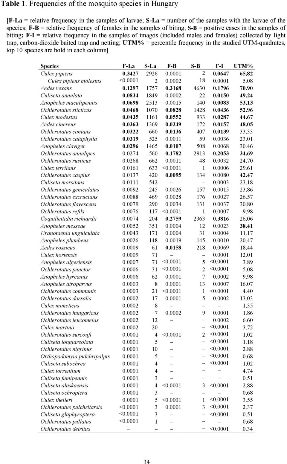 the samples of biting; S-B = positive cases in the samples of biting; F-I = relative frequency in the samples of imagos (included males and females) collected by light trap, carbon-dioxide baited