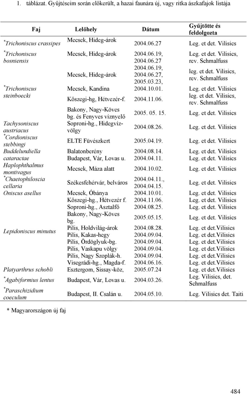 Schmalfuss 2005.03.23, Trichoniscus Mecsek, Kandina 2004.10.01. Leg. et det. Vilisics steinboecki leg. et det. Vilisics, Kőszegi-hg, Hétvezér-f. 2004.11.06. rev. Schmalfuss Bakony, Nagy-Köves 2005.