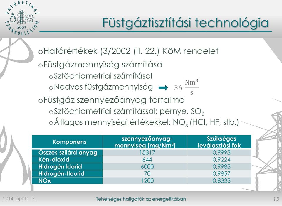 szennyezőanyag tartalma osztöchiometriai számítással: pernye, SO 2 oátlagos mennyiségi értékekkel: NO x (HCl, HF, stb.