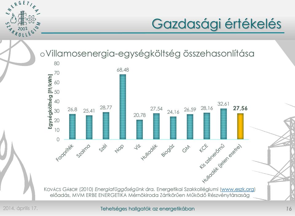 28,16 32,61 27,56 10 0 KOVÁCS GÁBOR (2010) Energiafüggőségünk ára.