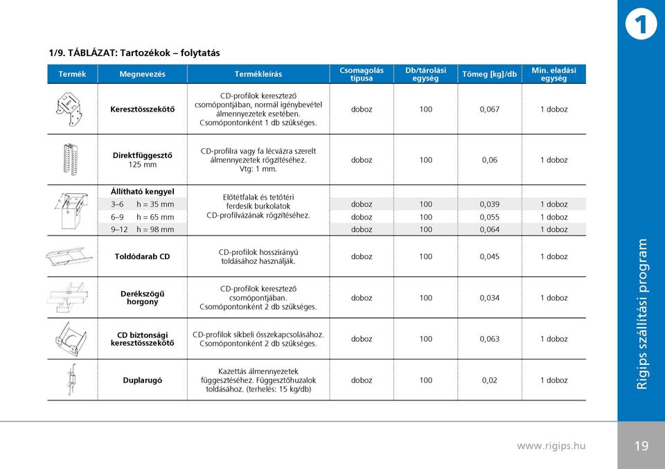 doboz 100 0,067 1 doboz Direktfüggesztô 125 mm CD-profilra vagy fa lécvázra szerelt álmennyezetek rögzítéséhez. Vtg: 1 mm.