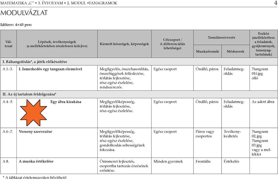 Munkaformák Tanulásszervezés Módszerek Eszköz (mellékletben: a feladatok, gyűjtemények, tananyagtartalmak) I.