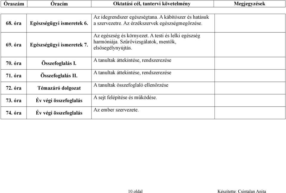 A kábítószer és hatásuk a szervezetre. Az érzékszervek egészségmegőrzése. Az egészség és környezet.