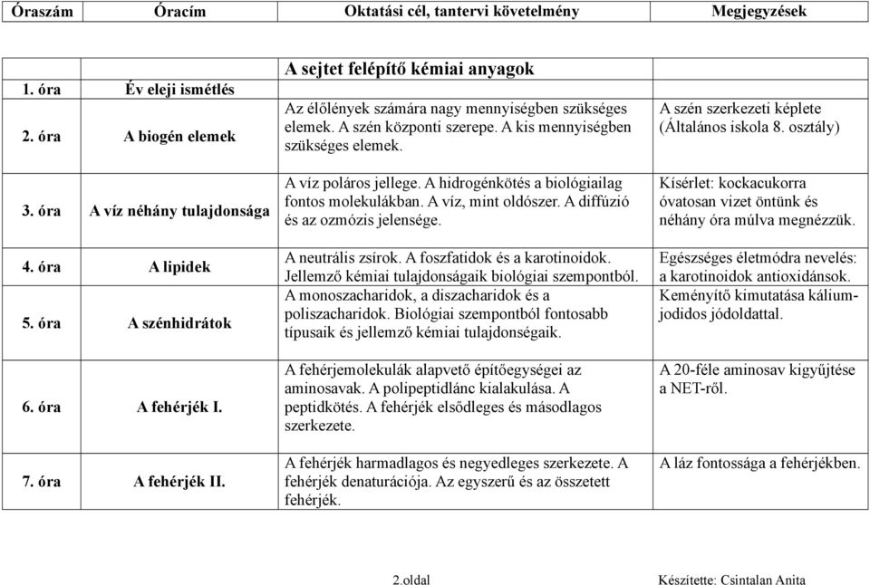 A hidrogénkötés a biológiailag fontos molekulákban. A víz, mint oldószer. A diffúzió és az ozmózis jelensége. A neutrális zsírok. A foszfatidok és a karotinoidok.