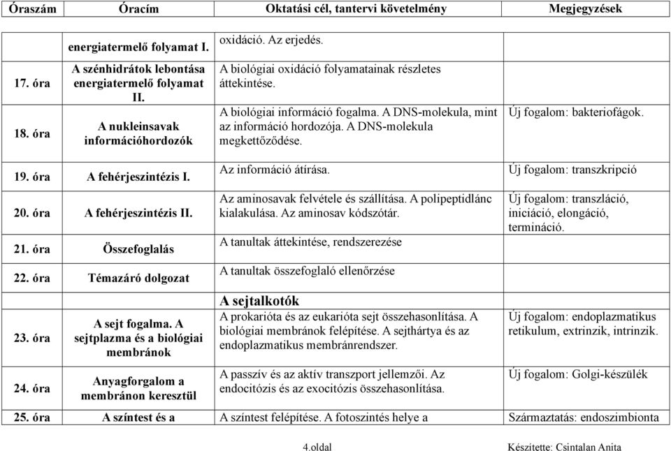 Új fogalom: bakteriofágok. 19. óra A fehérjeszintézis I. 20. óra A fehérjeszintézis II. 21. óra Összefoglalás 22. óra Témazáró dolgozat 23. óra 24. óra A sejt fogalma.