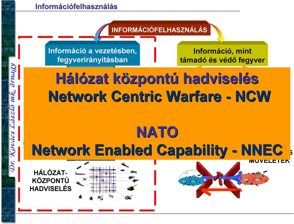 ELLEN- MEGTÉVESZTÉS HÁLÓZAT- KÖZPONTÚ HADVISELÉS zpontú hadviselés Centric VÉDŐ Warfare INFORMÁCIÓS TEVÉKENYSÉGEK MŰVELETI BIZTONSÁG NATO Warfare - NCW ELEKTRONIKAI