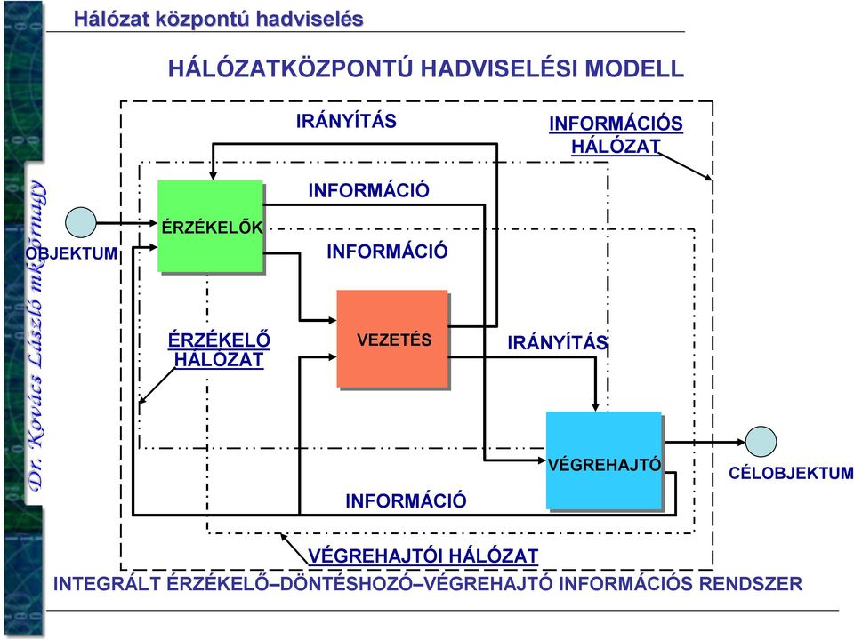 ÉRZÉKELŐ HÁLÓZAT VEZETÉS IRÁNYÍTÁS INFORMÁCIÓ VÉGREHAJTÓ CÉLOBJEKTUM