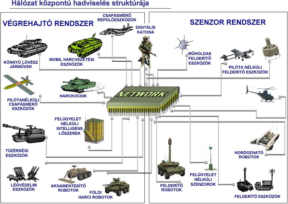 HARCKOCSIK PILÓTANÉLKÜLI CSAPÁSMÉRŐ ESZKÖZÖK FELÜGYELET NÉLKÜLI INTELLIGENS LŐSZEREK TÜZÉRSÉGI ESZKÖZÖK LÉGVÉDELMI