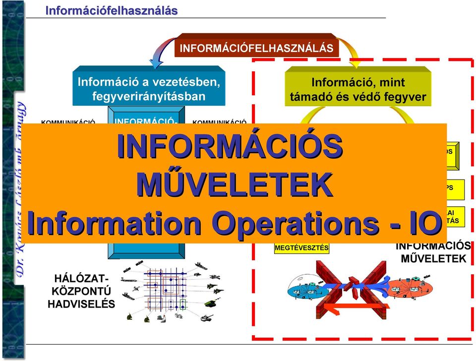 INFORMÁCIÓS TEVÉKENYSÉGEK MŰVELETEK HELYZET- VEZETÉSI CIKLUS ELEMZÉS MŰVELETI ELHÁRÍTÁS BIZTONSÁG Information Operations ELEKTRONIKAI ELLEN- -