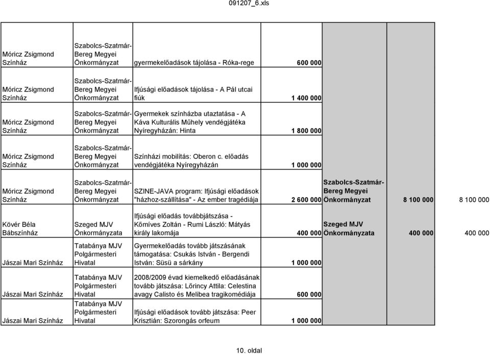 előadás vendégjátéka Nyíregyházán 1 000 000 Bereg Megyei SZINE-JAVA program: Ifjúsági előadások "házhoz-szállítása" - Az ember tragédiája Bereg Megyei 2 600 000 8 100 000 8 100 000 Kövér Béla