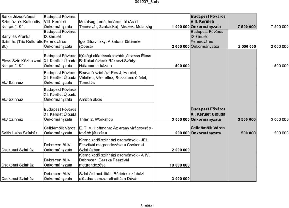 kerület Ferencváros 2 000 000 2 000 000 2 000 000 Éless Szín Közhasznú Nonprofit XI.