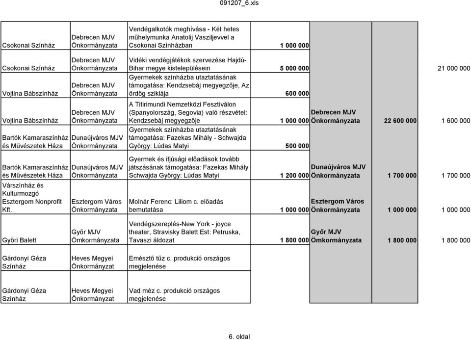 (Spanyolország, Segovia) való részvétel: Kendzsebáj megyegzője támogatása: Fazekas Mihály - Schwajda György: Lúdas Matyi 1 000 000 22 600 000 1 600 000 500 000 Bartók Kamaraszínház és Művészetek Háza