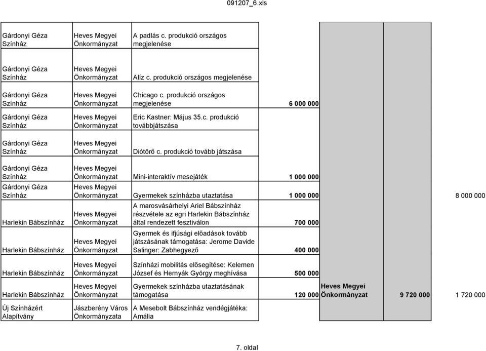 az egri Harlekin Bábszínház által rendezett fesztiválon 700 000 Gyermek és ifjúsági előadások tovább játszásának támogatása: Jerome Davide Salinger: Zabhegyező 400 000 Harlekin Bábszínház i mobilitás