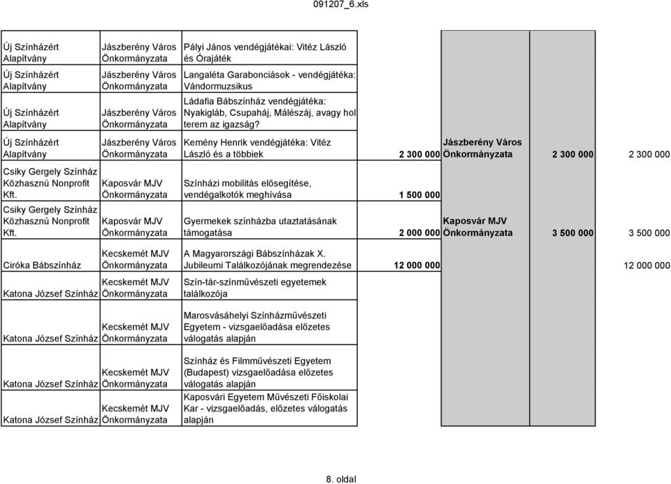 Jászberény Város Kemény Henrik vendégjátéka: Vitéz László és a többiek Kaposvár MJV Kaposvár MJV i mobilitás elősegítése, vendégalkotók meghívása támogatása Jászberény Város 2 300 000 2 300 000 2 300