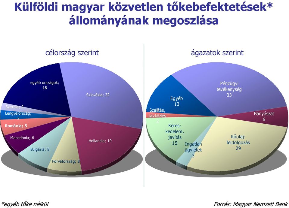 Szlovákia; 32 Hollandia; 19 Egyéb 13 Szállítás, távközlés 2 Kereskedelem, javítás 15 Ingatlan ügyletek