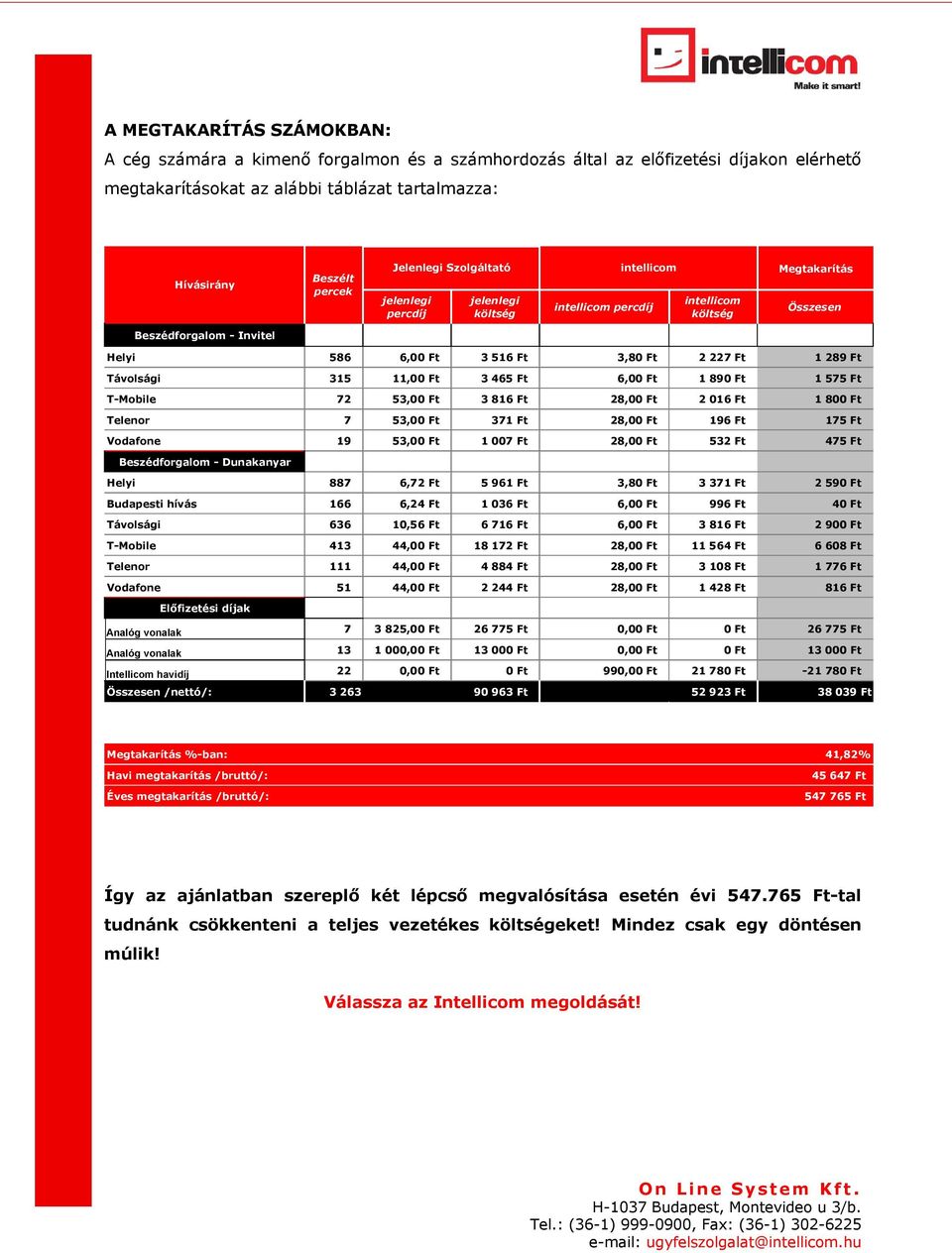 Távolsági 315 11,00 Ft 3 465 Ft 6,00 Ft 1 890 Ft 1 575 Ft T-Mobile 72 53,00 Ft 3 816 Ft 28,00 Ft 2 016 Ft 1 800 Ft Telenor 7 53,00 Ft 371 Ft 28,00 Ft 196 Ft 175 Ft Vodafone 19 53,00 Ft 1 007 Ft 28,00