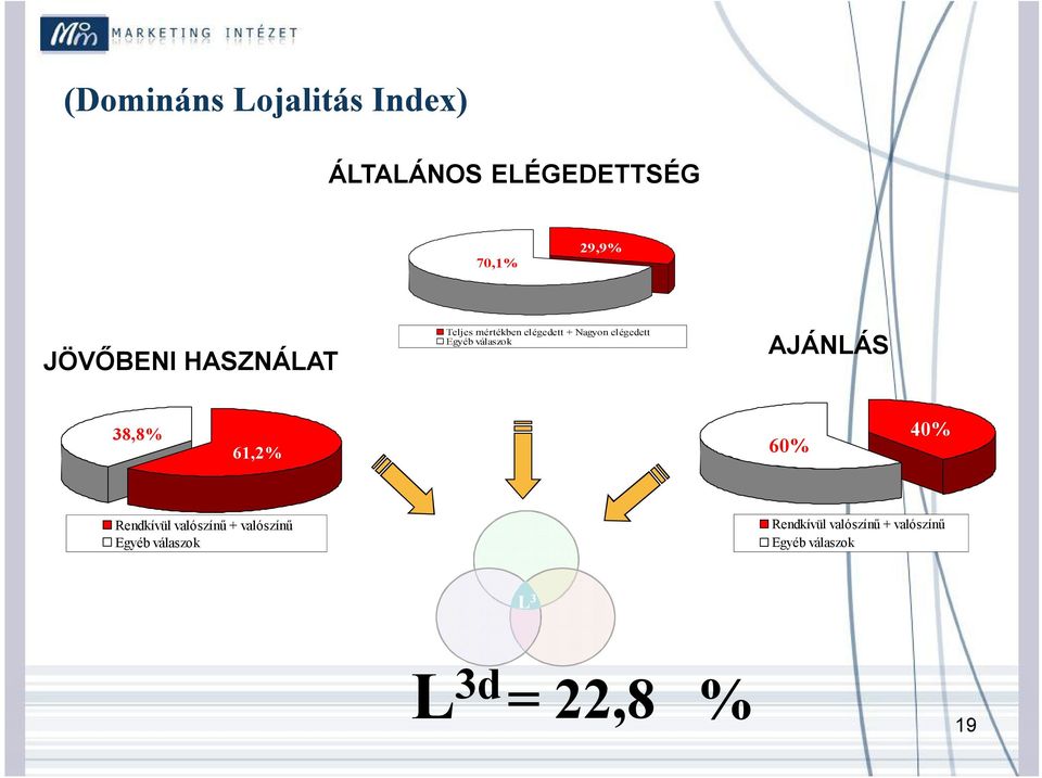 AJÁNLÁS 38,8% 61,2% 60% 40% Rendkívül valószínű + valószínű Egyéb