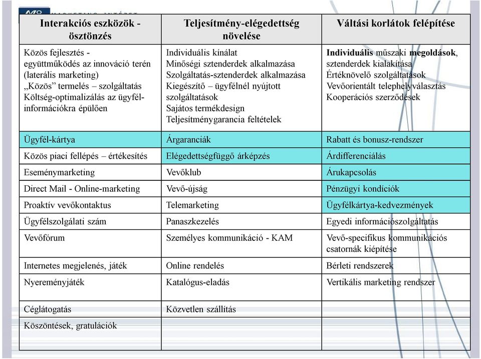 Teljesítménygarancia feltételek Váltási korlátok felépítése Individuális műszaki megoldások, sztenderdek kialakítása Értéknövelő szolgáltatások Vevőorientált telephelyválasztás Kooperációs