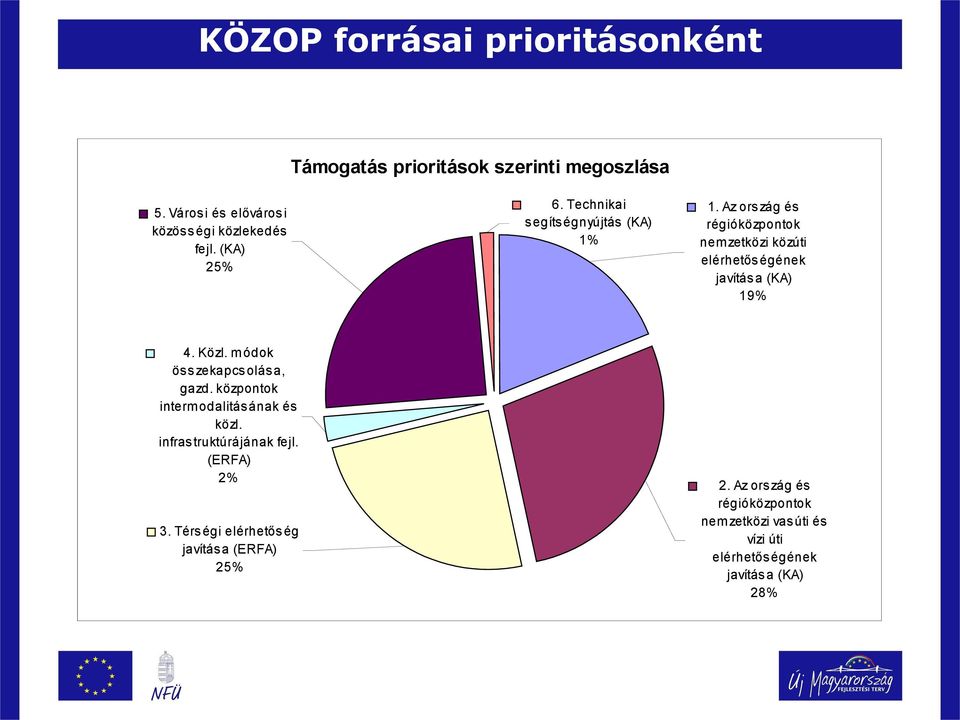 Az ország és régióközpontok nemzetközi közúti elérhetőségének javítás a (KA) 19% 4. Közl. módok összekapcsolása, gazd.