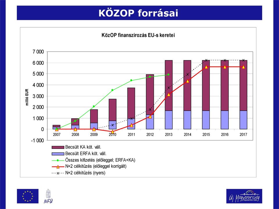 2013 2014 2015 2016 2017 Becsült KA köt. váll.