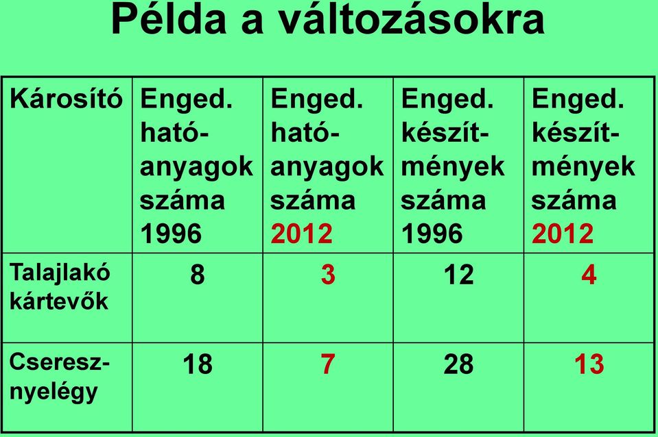 hatóanyagok száma 2012 Enged.