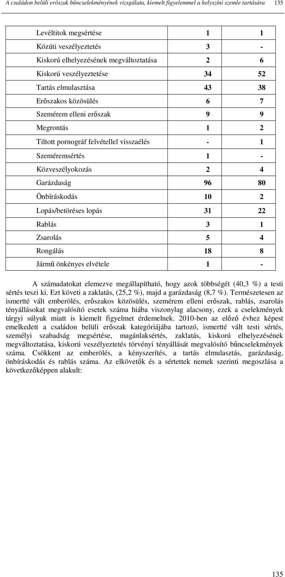 Közveszélyokozás 2 4 Garázdaság 96 80 Önbíráskodás 10 2 Lopás/betöréses lopás 31 22 Rablás 3 1 Zsarolás 5 4 Rongálás 18 8 Jármő önkényes elvétele 1 - A számadatokat elemezve megállapítható, hogy azok