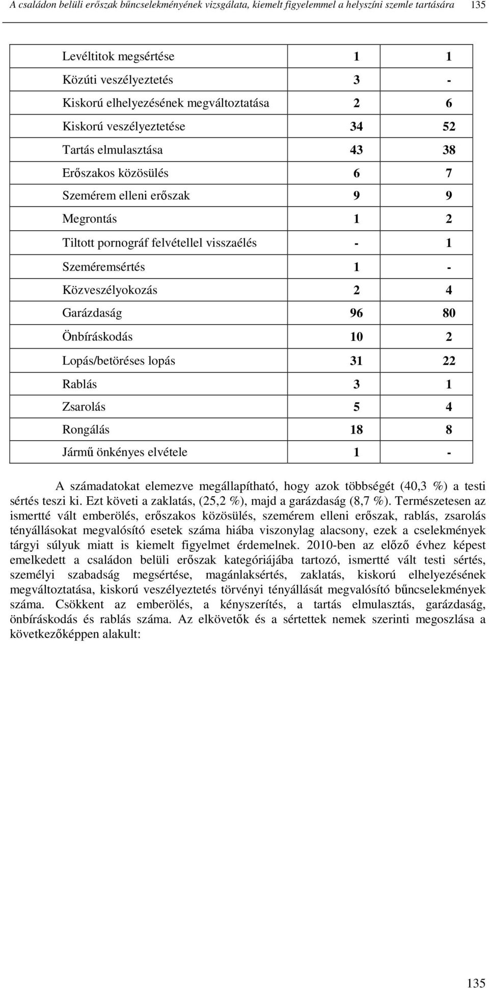 Közveszélyokozás 2 4 Garázdaság 96 80 Önbíráskodás 10 2 Lopás/betöréses lopás 31 22 Rablás 3 1 Zsarolás 5 4 Rongálás 18 8 Jármő önkényes elvétele 1 - A számadatokat elemezve megállapítható, hogy azok