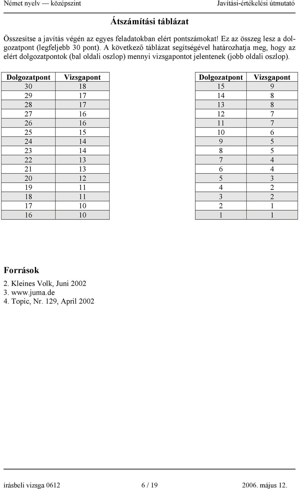 Dolgozatpont Vizsgapont Dolgozatpont Vizsgapont 30 18 15 9 29 17 14 8 28 17 13 8 27 16 12 7 26 16 11 7 25 15 10 6 24 14 9 5 23 14 8 5 22 13 7 4 21 13 6 4 20