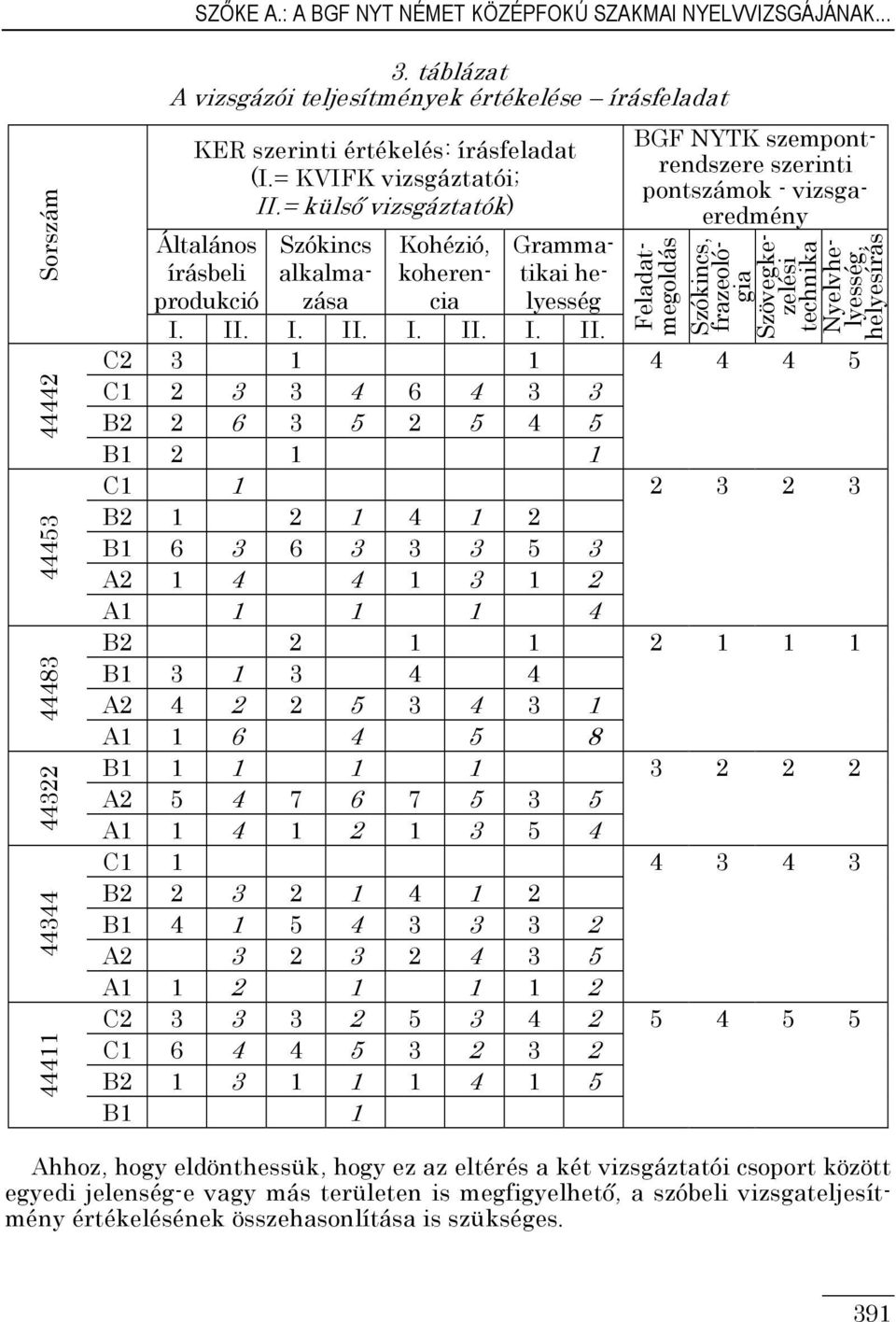 = külsı vizsgáztatók) Általános írásbeli produkció Szókincs alkalmazása GF NYTK szempontrendszere szerinti pontszámok - vizsgaeredmény Kohézió, koherencia Grammatikai helyesség Feladatmegoldás