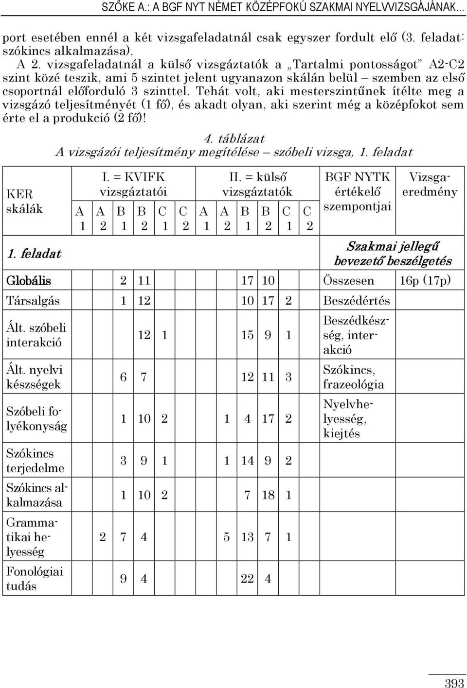 Tehát volt, aki mesterszintőnek ítélte meg a vizsgázó teljesítményét ( fı), és akadt olyan, aki szerint még a középfokot sem érte el a produkció ( fı)! KER skálák. feladat 4.