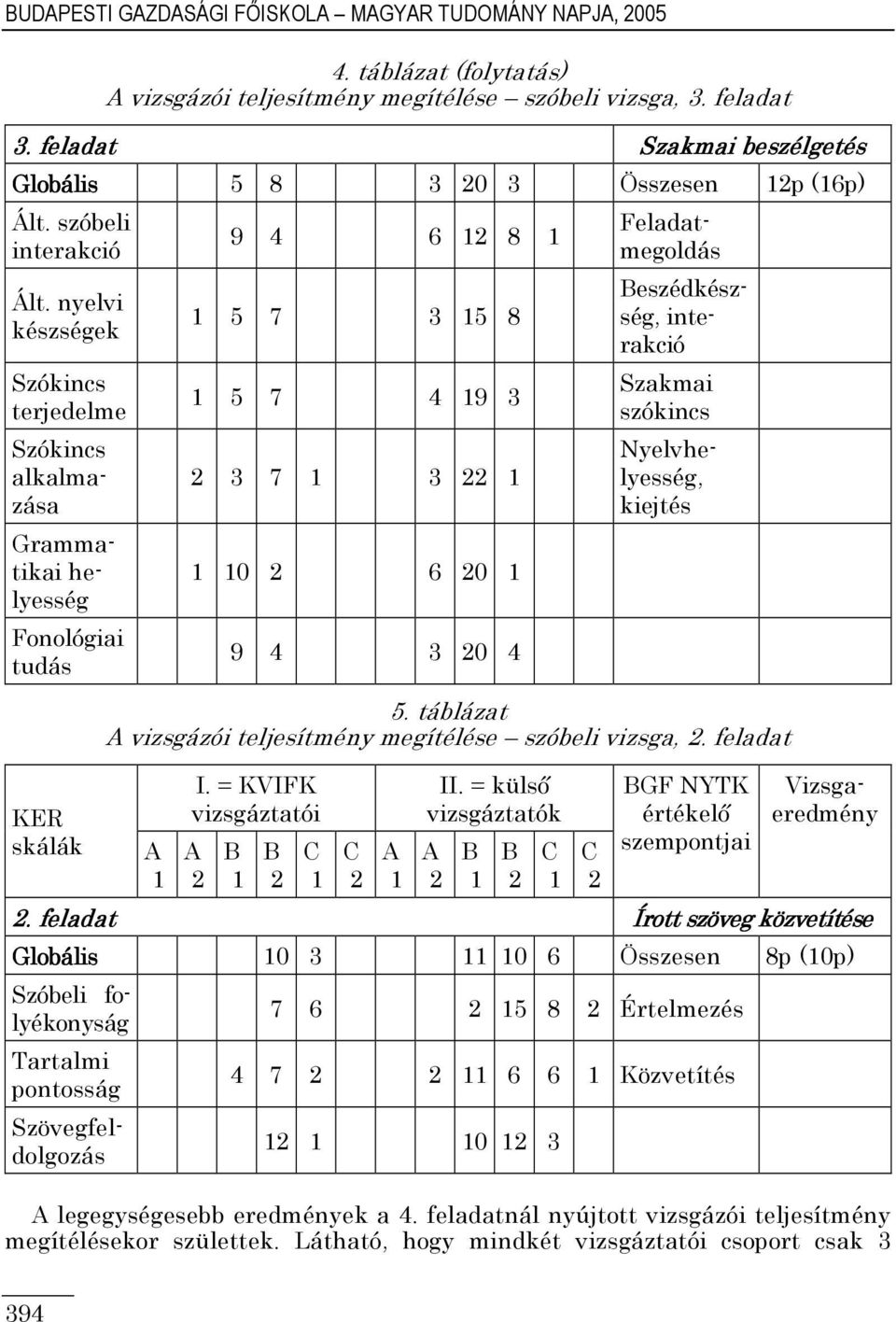 nyelvi készségek Szókincs terjedelme Fonológiai tudás KER skálák 9 4 6 8 5 7 3 5 8 5 7 4 9 3 3 7 3 0 6 0 9 4 3 0 4 Feladatmegoldás eszédkészség, interakció Szakmai szókincs Szókincs alkalmazása