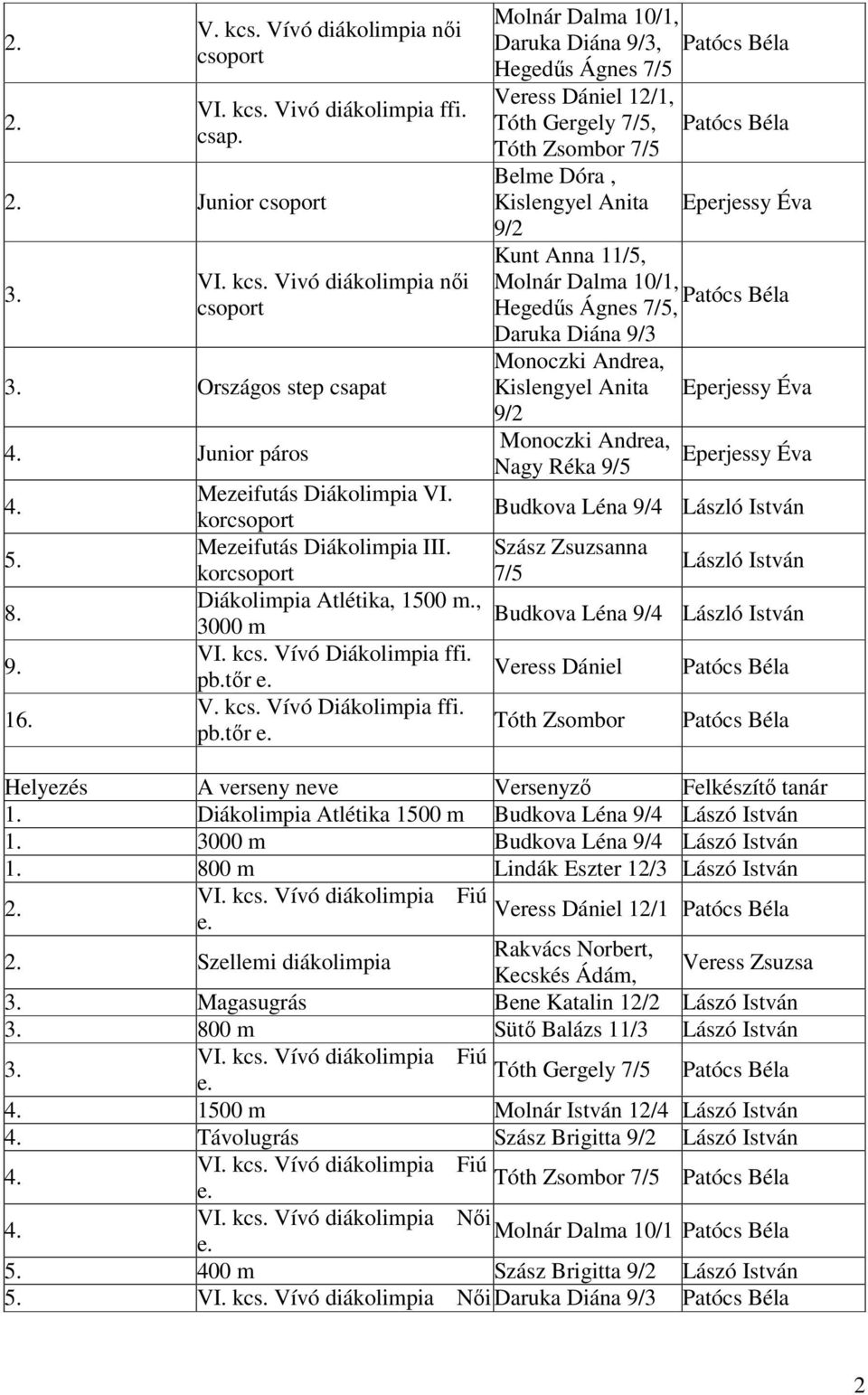 tőr V. kcs. Vívó Diákolimpia ffi. pb.