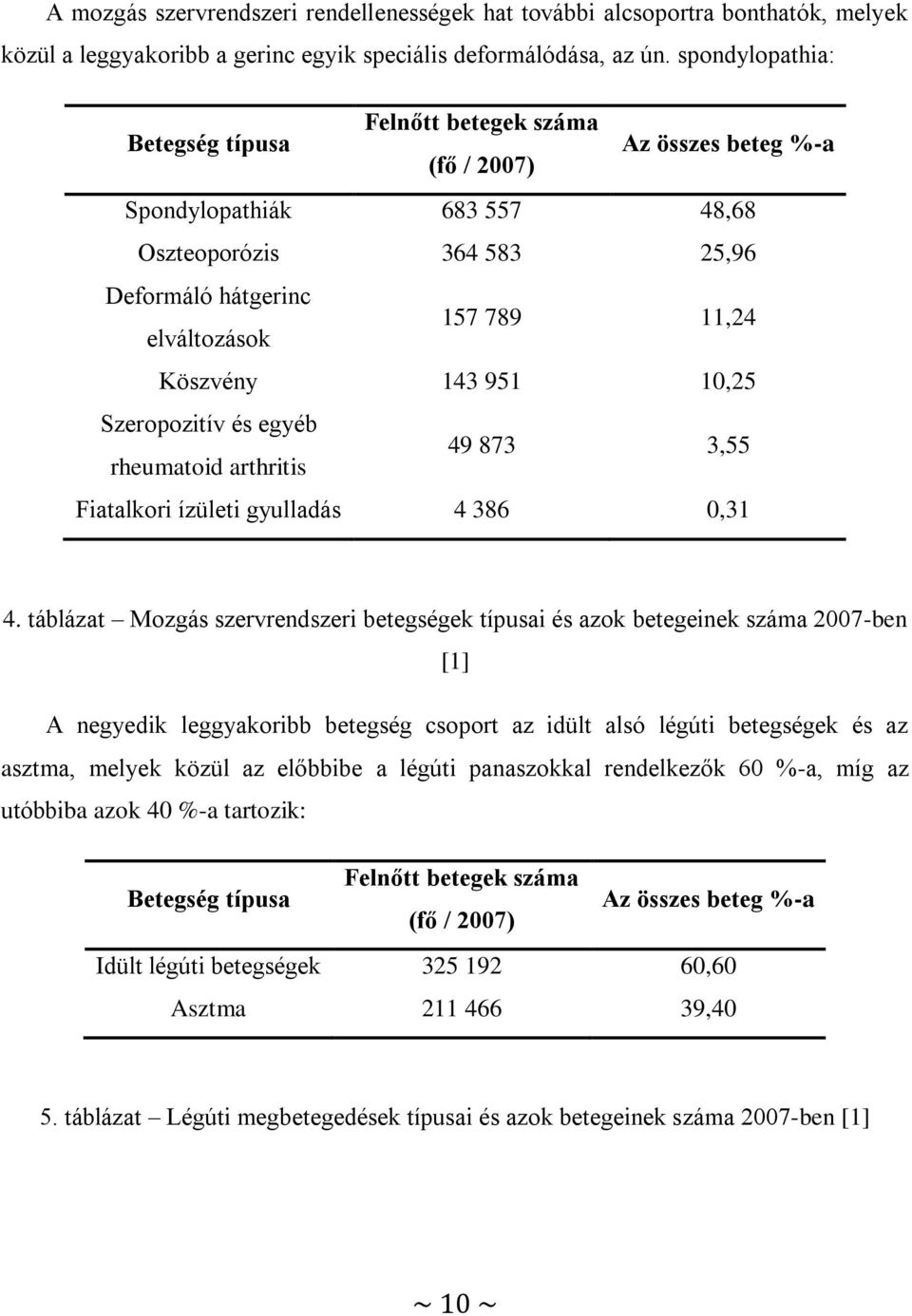 143 951 10,25 Szeropozitív és egyéb rheumatoid arthritis 49 873 3,55 Fiatalkori ízületi gyulladás 4 386 0,31 4.