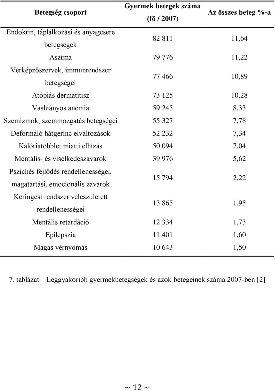 Kalóriatöbblet miatti elhízás 50 094 7,04 Mentális- és viselkedészavarok 39 976 5,62 Pszichés fejlődés rendellenességei, magatartási, emocionális zavarok 15 794 2,22 Keringési rendszer