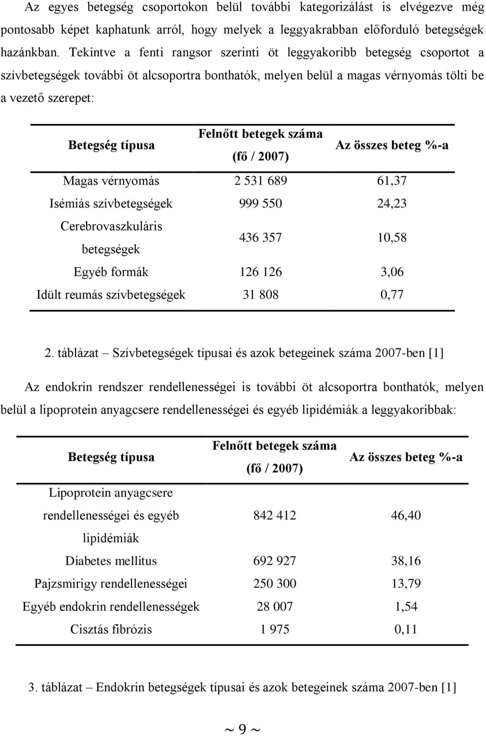 Felnőtt betegek száma (fő / 2007) Az összes beteg %-a Magas vérnyomás 2 531 689 61,37 Isémiás szívbetegségek 999 550 24,23 Cerebrovaszkuláris betegségek 436 357 10,58 Egyéb formák 126 126 3,06 Idült