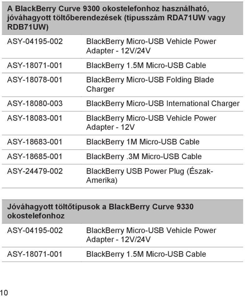 5M Micro-USB Cable BlackBerry Micro-USB Folding Blade Charger BlackBerry Micro-USB International Charger BlackBerry Micro-USB Vehicle Power Adapter - 12V BlackBerry 1M Micro-USB