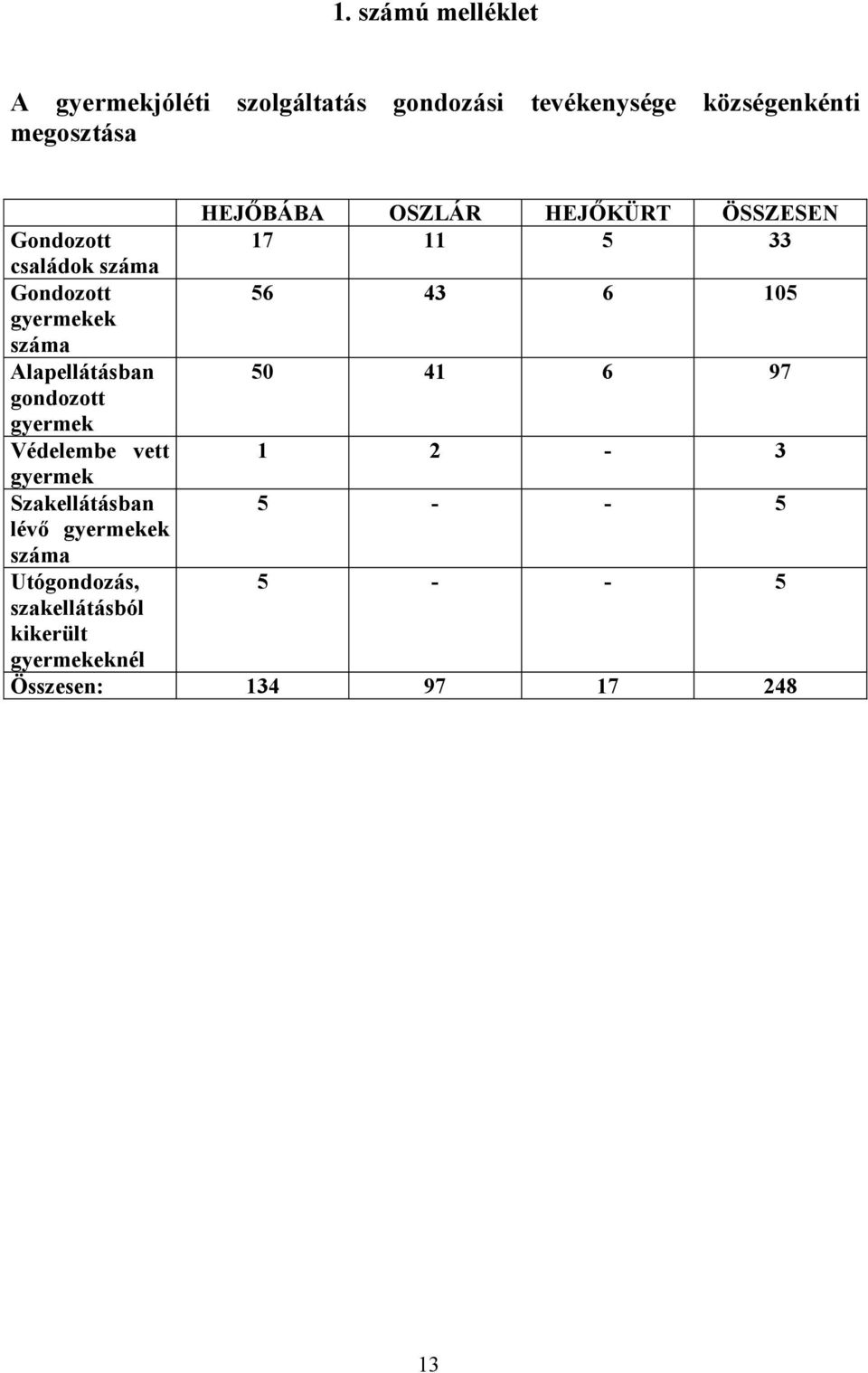 száma Alapellátásban 50 41 6 97 gondozott gyermek Védelembe vett 1 2-3 gyermek Szakellátásban 5 - - 5