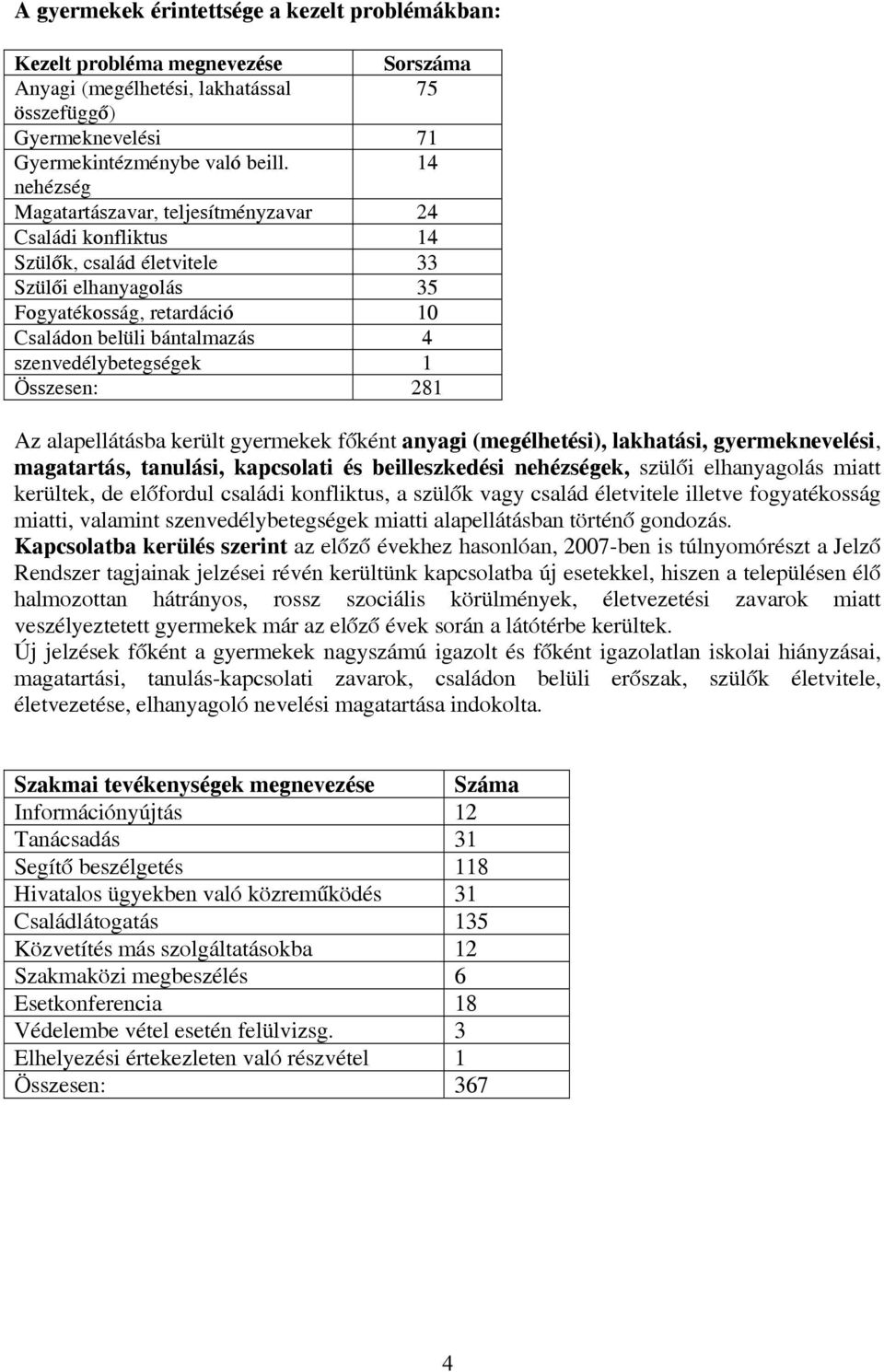 szenvedélybetegségek 1 Összesen: 281 Az alapellátásba került gyermekek főként anyagi (megélhetési), lakhatási, gyermeknevelési, magatartás, tanulási, kapcsolati és beilleszkedési nehézségek, szülői