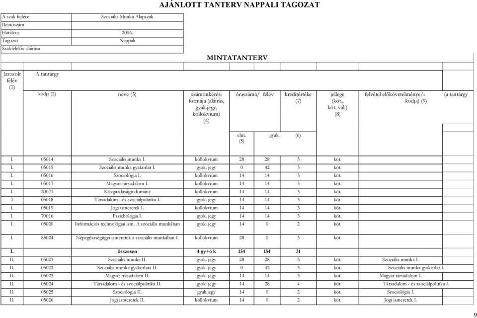 jegy, kollokvium) (4) óraszáma/ félév kreditértéke (7) jellege (köt., köt. vál.) (8) felvétel előkövetelménye/i (a tantárgy kódja) (9) elm. (5) gyak. (6) I. 05014 Szociális munka I.