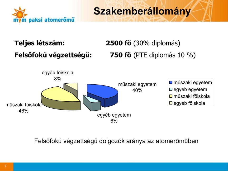 főiskola 8% egyéb egyetem 6% műszaki egyetem 40% műszaki egyetem egyéb