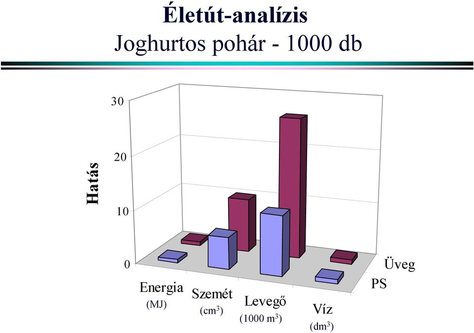 Energia Szemét (MJ) (cm 3 )