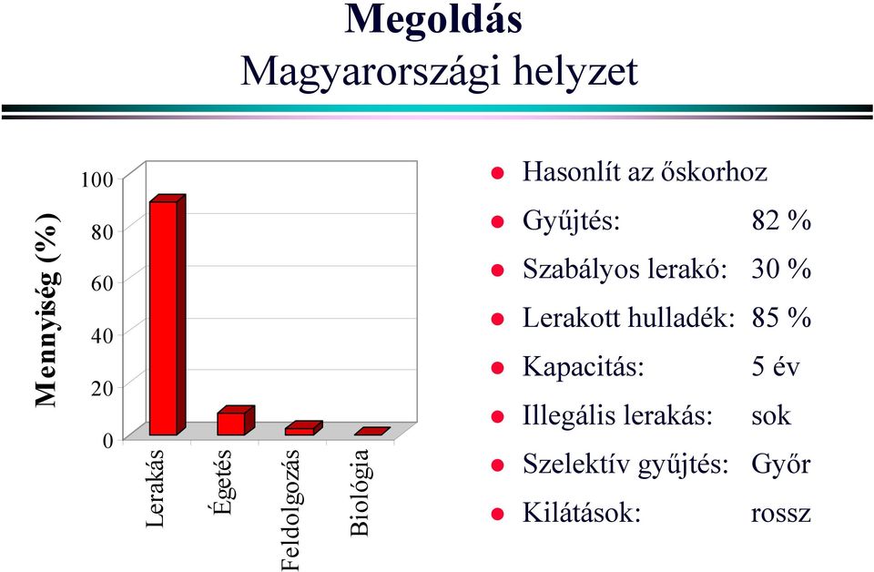 Gyűjtés: 82 % Szabályos lerakó: 30 % Lerakott hulladék: 85 %