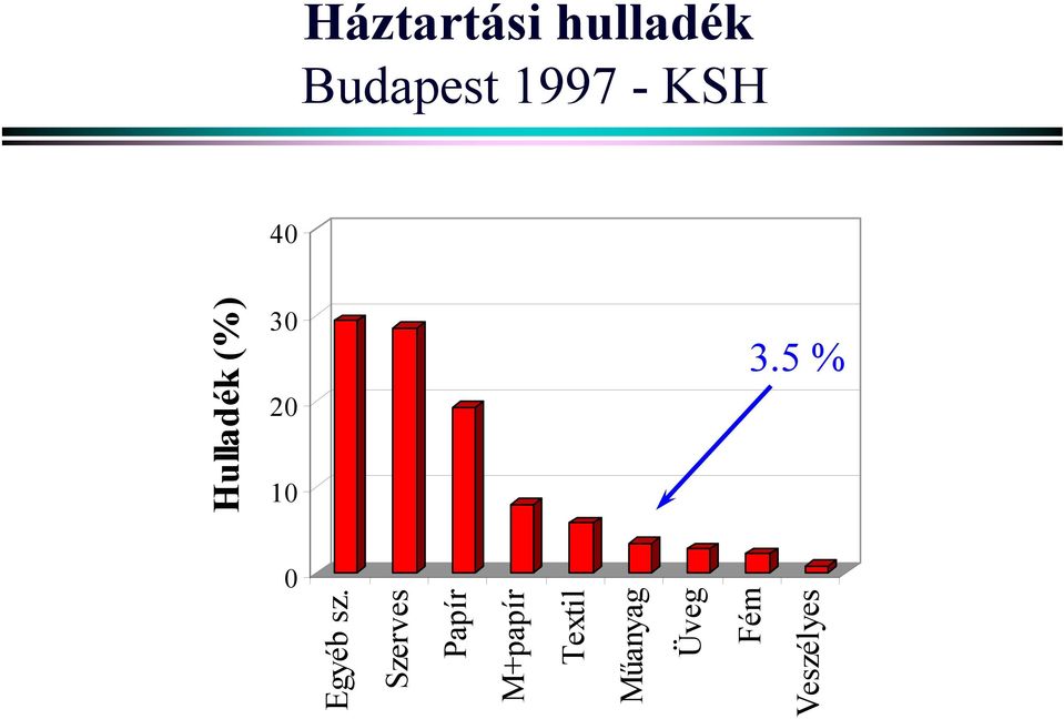 5 % Hulladék (%) Egyéb sz.