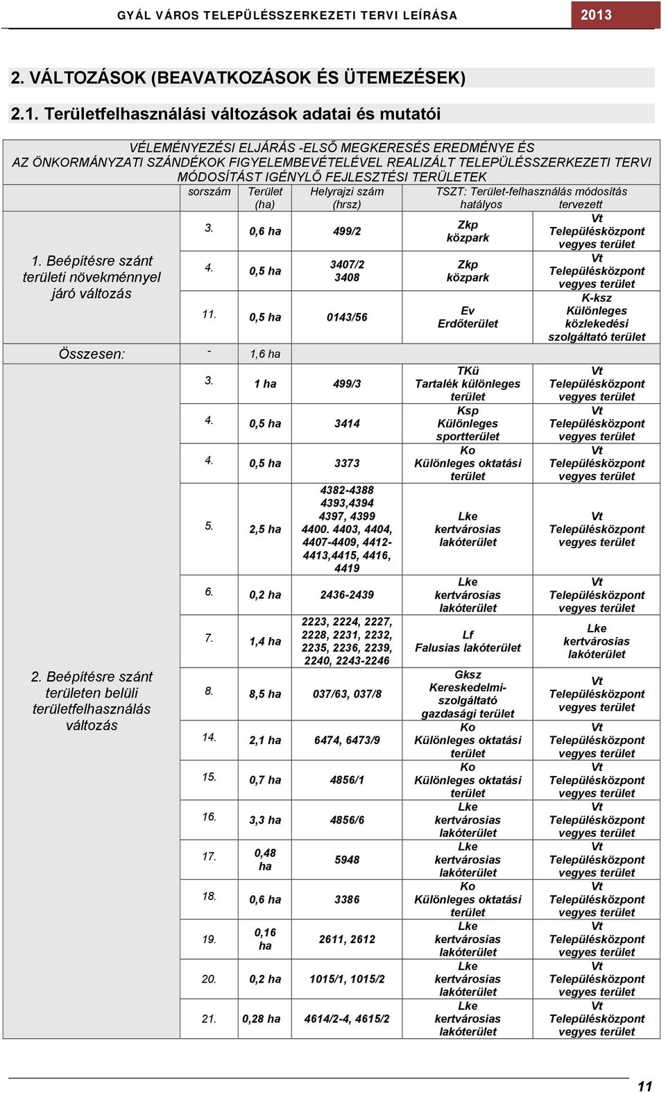 IGÉNYLŐ FEJLESZTÉSI TERÜLETEK 1. Beépítésre szánt területi növekménnyel járó változás sorszám Terület (ha) Helyrajzi szám (hrsz) 3. 0,6 ha 499/2 4. 0,5 ha Összesen: - 1,6 ha 2.