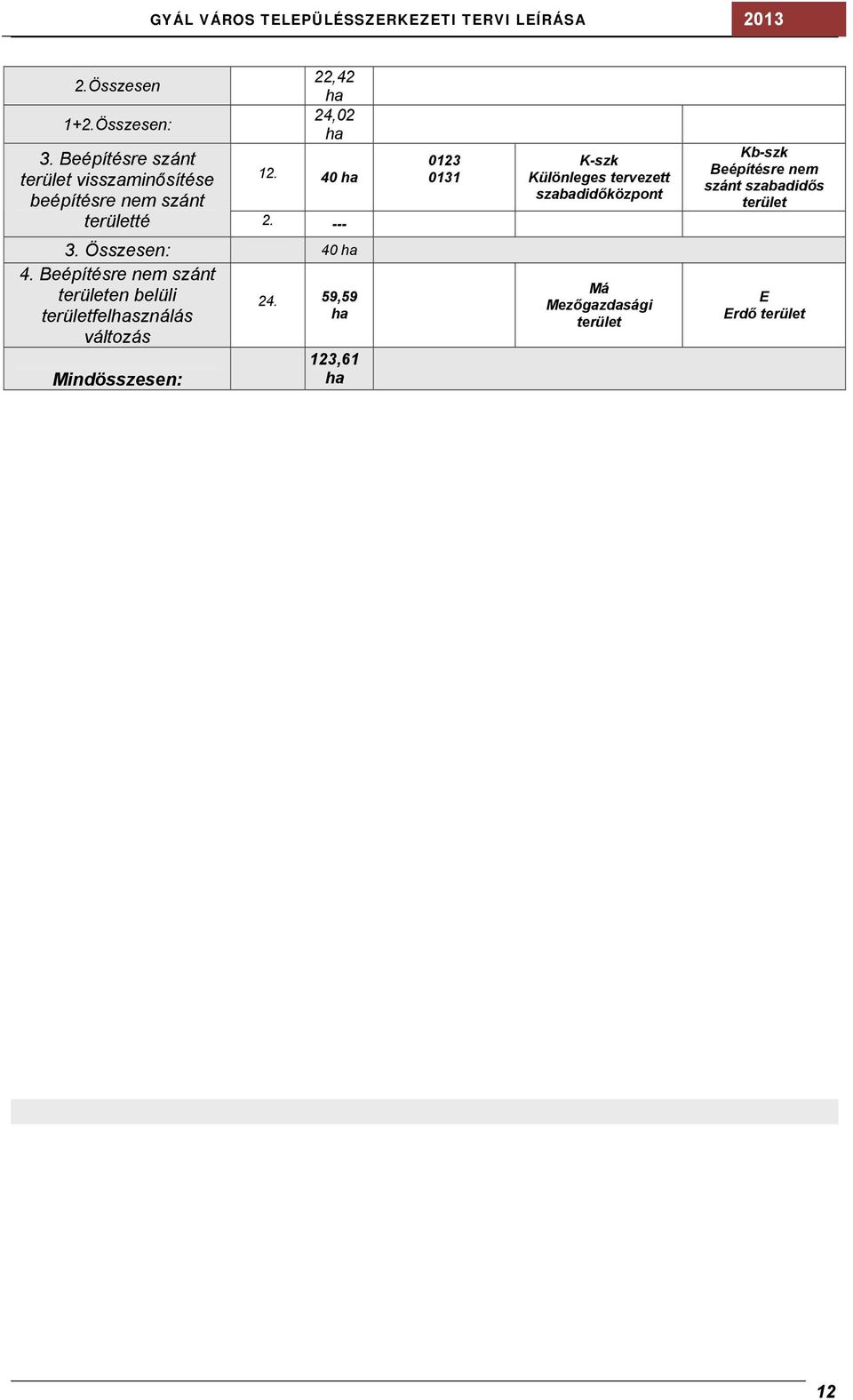 --- 0123 0131 K-szk Különleges tervezett szabadidőközpont Kb-szk Beépítésre nem szánt szabadidős