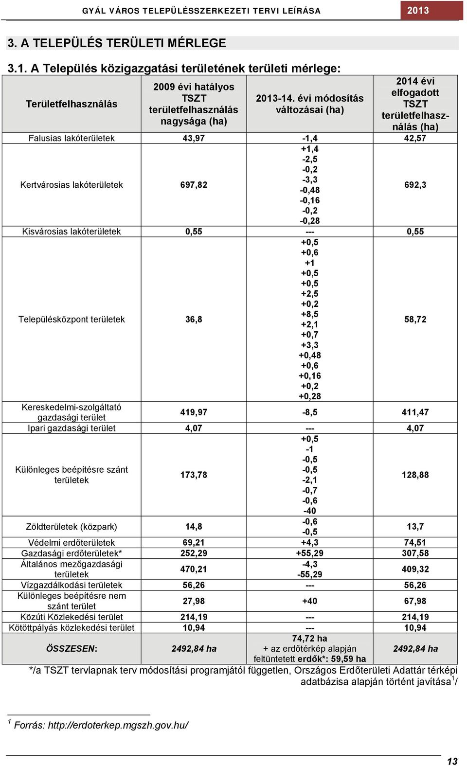Kisvárosias lakóterületek 0,55 --- 0,55 területek 36,8 +0,5 +0,6 +1 +0,5 +0,5 +2,5 +0,2 +8,5 +2,1 +0,7 +3,3 +0,48 +0,6 +0,16 +0,2 +0,28 58,72 Kereskedelmi-szolgáltató gazdasági terület 419,97-8,5
