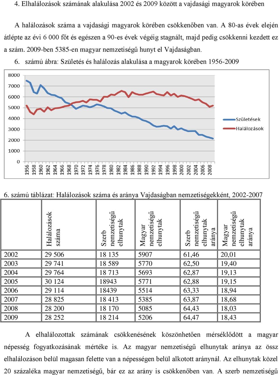 A 80-as évek elején átlépte az évi 6 000 főt és egészen a 90-es évek végéig stagnált, majd pedig csökkenni kezdett ez a szám. 2009-ben 5385-en magyar nemzetiségű hunyt el Vajdaságban. 6. számú ábra: Születés és halálozás alakulása a magyarok körében 1956-2009 6.